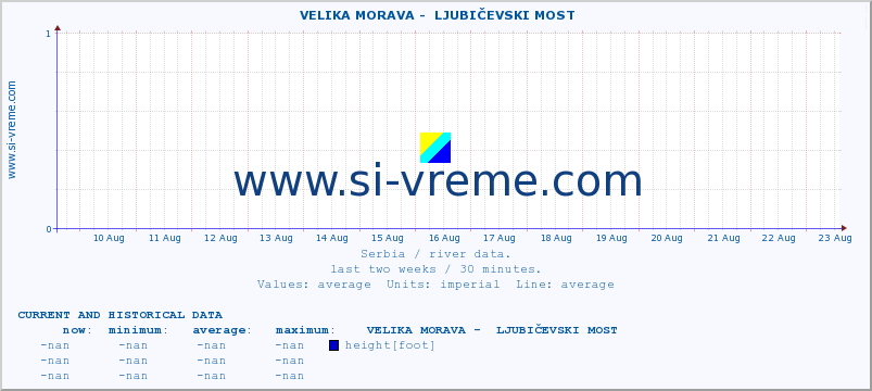  ::  VELIKA MORAVA -  LJUBIČEVSKI MOST :: height |  |  :: last two weeks / 30 minutes.