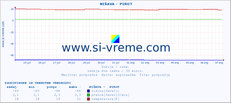 POVPREČJE ::  NIŠAVA -  PIROT :: višina | pretok | temperatura :: zadnja dva tedna / 30 minut.