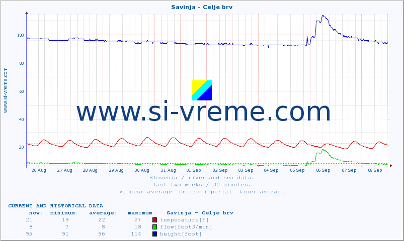  :: Savinja - Celje brv :: temperature | flow | height :: last two weeks / 30 minutes.