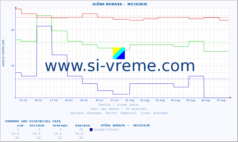  ::  JUŽNA MORAVA -  MOJSINJE :: height |  |  :: last two weeks / 30 minutes.