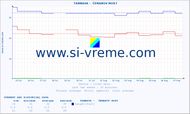  ::  TAMNAVA -  ĆEMANOV MOST :: height |  |  :: last two weeks / 30 minutes.