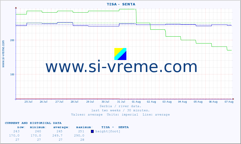  ::  TISA -  SENTA :: height |  |  :: last two weeks / 30 minutes.