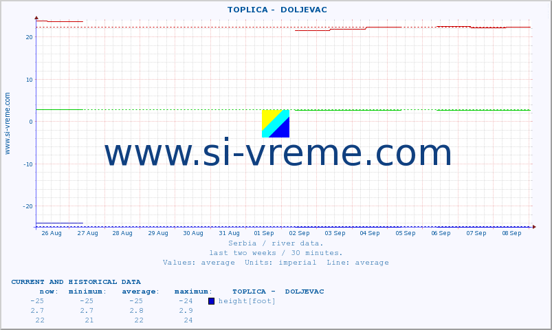  ::  TOPLICA -  DOLJEVAC :: height |  |  :: last two weeks / 30 minutes.