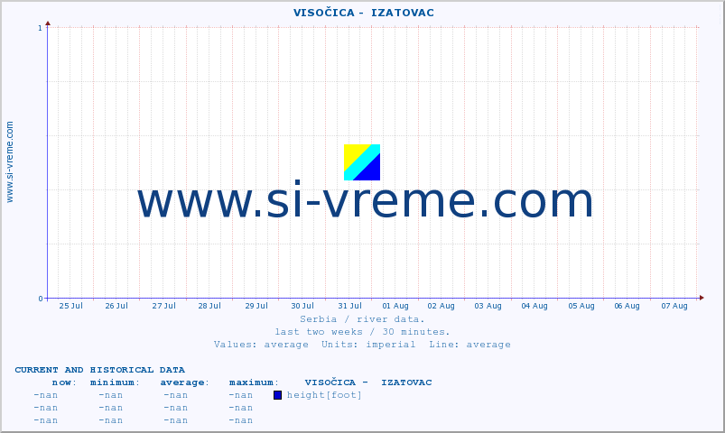  ::  VISOČICA -  IZATOVAC :: height |  |  :: last two weeks / 30 minutes.