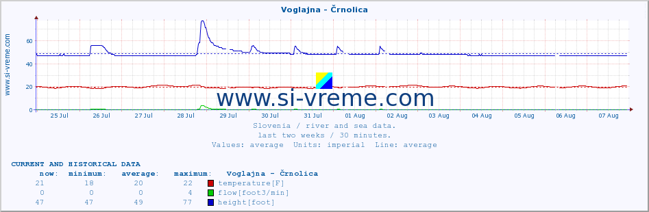  :: Voglajna - Črnolica :: temperature | flow | height :: last two weeks / 30 minutes.