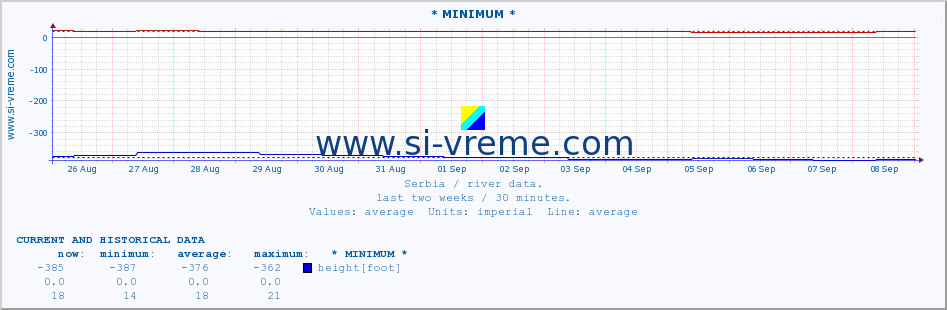  :: * MINIMUM* :: height |  |  :: last two weeks / 30 minutes.