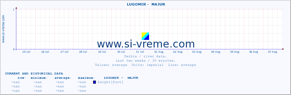  ::  LUGOMIR -  MAJUR :: height |  |  :: last two weeks / 30 minutes.