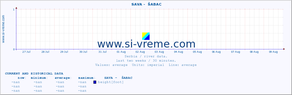  ::  SAVA -  ŠABAC :: height |  |  :: last two weeks / 30 minutes.