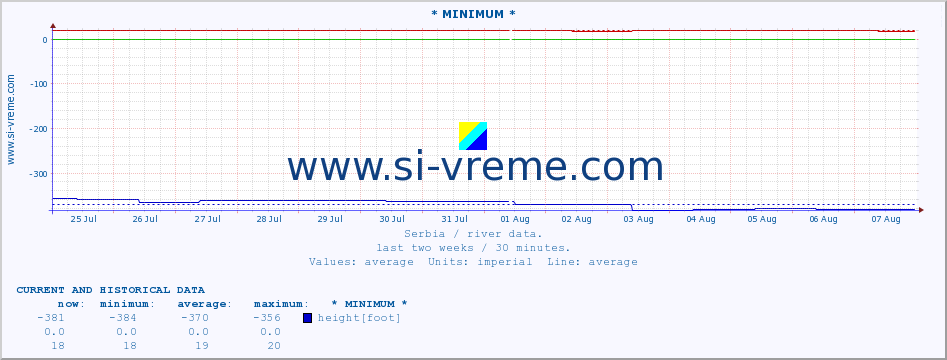  :: * MINIMUM* :: height |  |  :: last two weeks / 30 minutes.