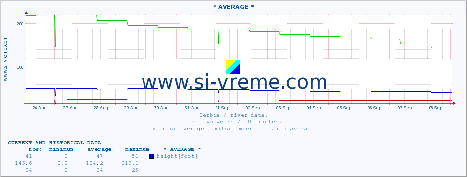  :: * AVERAGE * :: height |  |  :: last two weeks / 30 minutes.