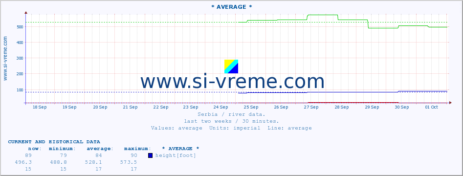  :: * AVERAGE * :: height |  |  :: last two weeks / 30 minutes.