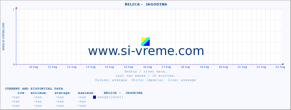  ::  BELICA -  JAGODINA :: height |  |  :: last two weeks / 30 minutes.