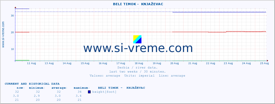  ::  BELI TIMOK -  KNJAŽEVAC :: height |  |  :: last two weeks / 30 minutes.