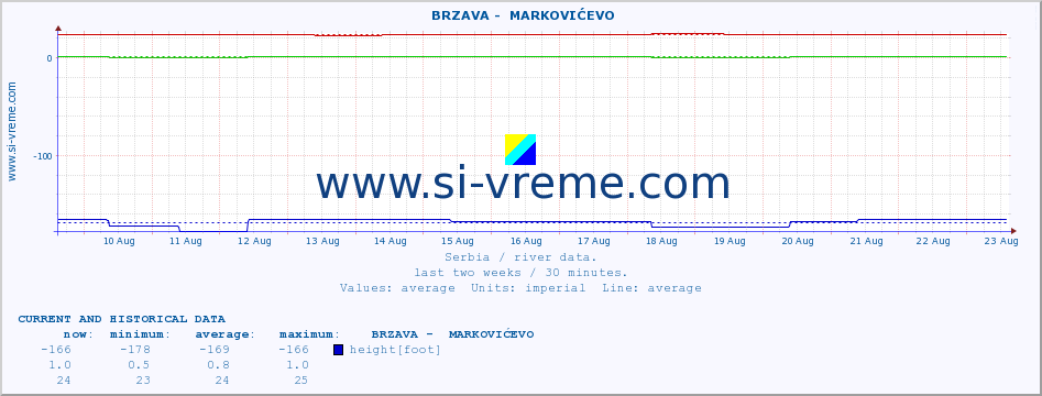  ::  BRZAVA -  MARKOVIĆEVO :: height |  |  :: last two weeks / 30 minutes.