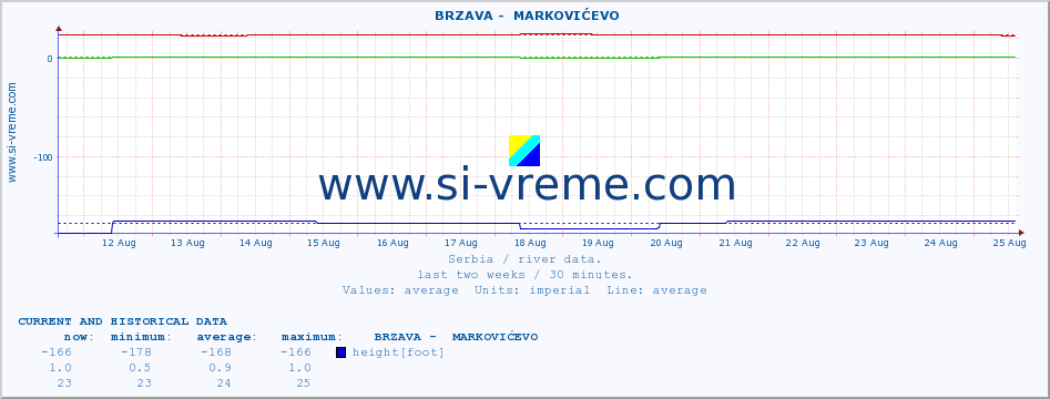  ::  BRZAVA -  MARKOVIĆEVO :: height |  |  :: last two weeks / 30 minutes.