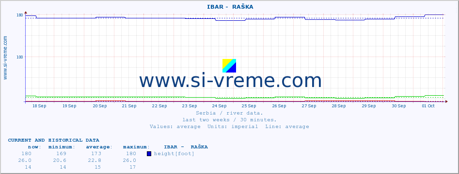  ::  IBAR -  RAŠKA :: height |  |  :: last two weeks / 30 minutes.