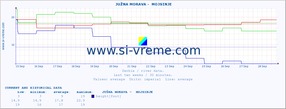  ::  JUŽNA MORAVA -  MOJSINJE :: height |  |  :: last two weeks / 30 minutes.