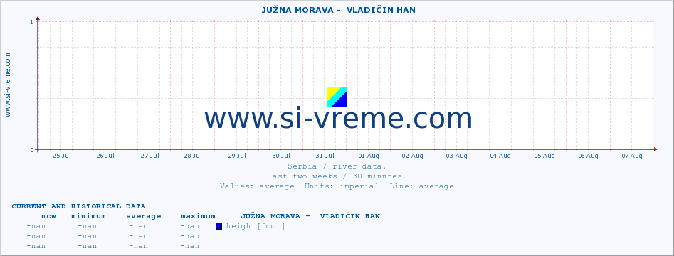  ::  JUŽNA MORAVA -  VLADIČIN HAN :: height |  |  :: last two weeks / 30 minutes.