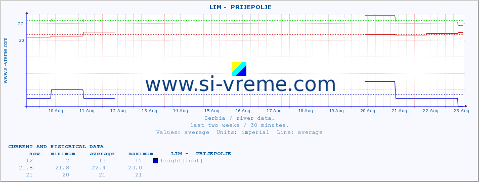  ::  LIM -  PRIJEPOLJE :: height |  |  :: last two weeks / 30 minutes.