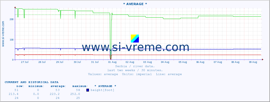  ::  NERA -  VRAČEV GAJ :: height |  |  :: last two weeks / 30 minutes.