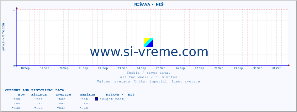  ::  NIŠAVA -  NIŠ :: height |  |  :: last two weeks / 30 minutes.