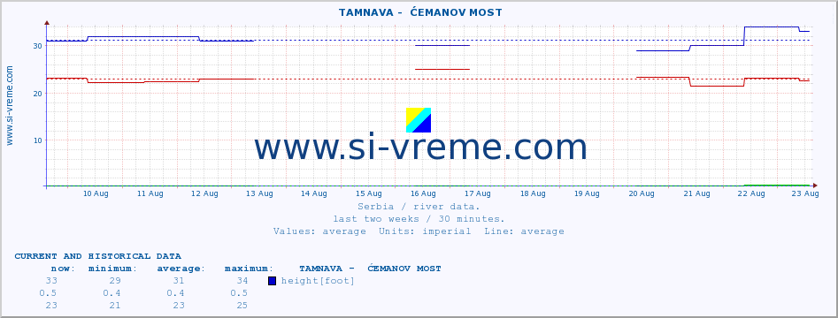  ::  TAMNAVA -  ĆEMANOV MOST :: height |  |  :: last two weeks / 30 minutes.