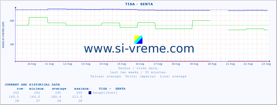  ::  TISA -  SENTA :: height |  |  :: last two weeks / 30 minutes.