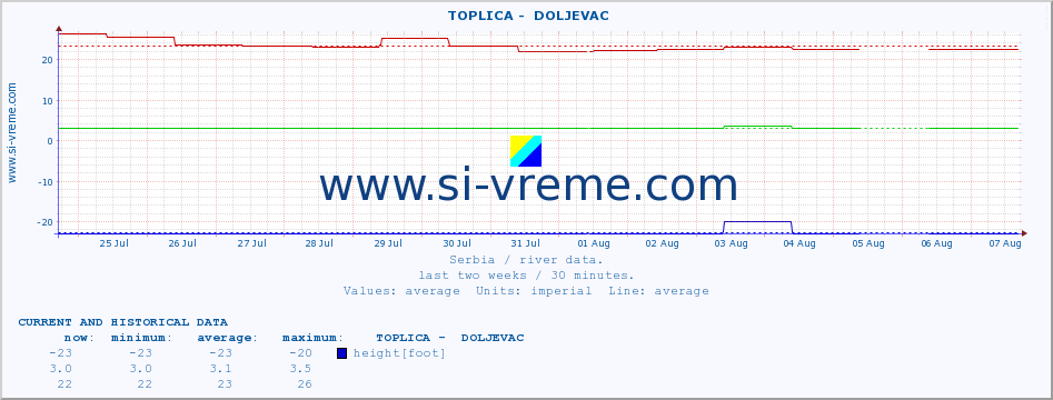  ::  TOPLICA -  DOLJEVAC :: height |  |  :: last two weeks / 30 minutes.