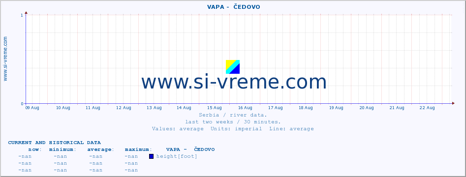  ::  VAPA -  ČEDOVO :: height |  |  :: last two weeks / 30 minutes.