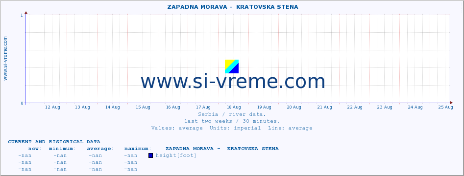  ::  ZAPADNA MORAVA -  KRATOVSKA STENA :: height |  |  :: last two weeks / 30 minutes.