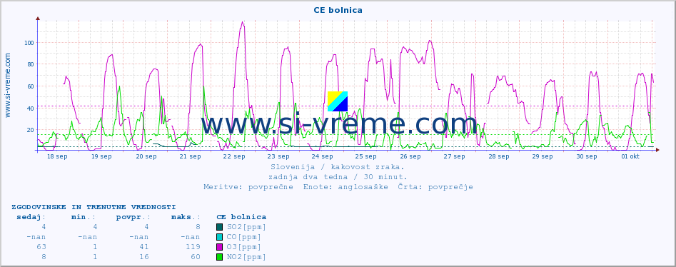 POVPREČJE :: CE bolnica :: SO2 | CO | O3 | NO2 :: zadnja dva tedna / 30 minut.