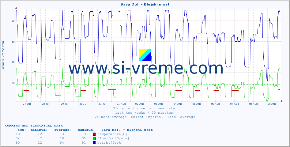  :: Sava Dol. - Blejski most :: temperature | flow | height :: last two weeks / 30 minutes.