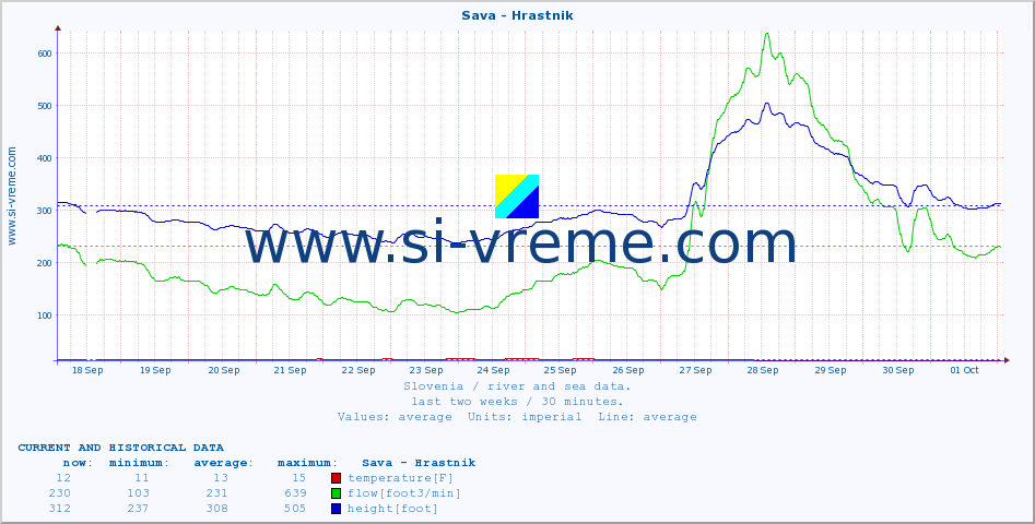  :: Sava - Hrastnik :: temperature | flow | height :: last two weeks / 30 minutes.