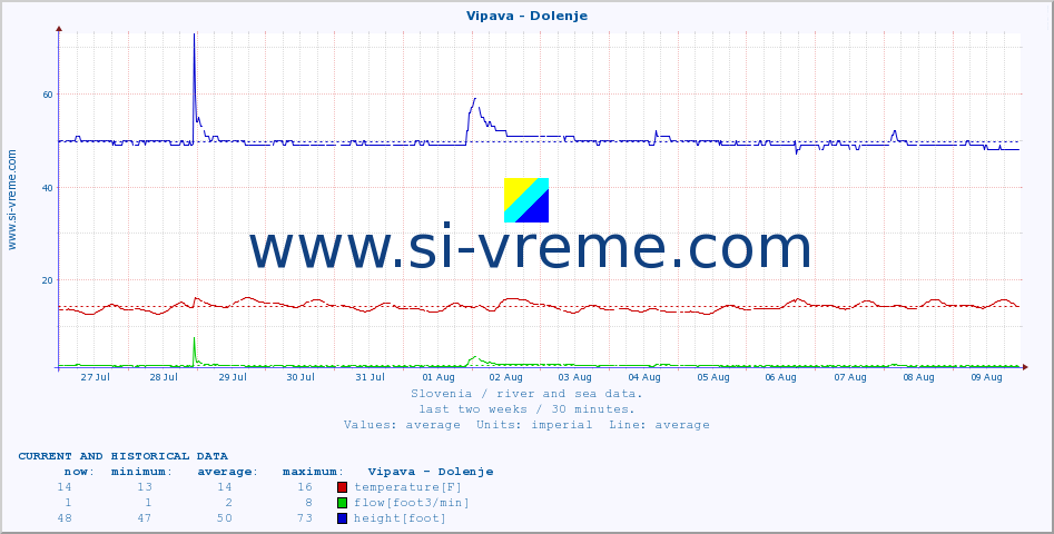  :: Vipava - Dolenje :: temperature | flow | height :: last two weeks / 30 minutes.