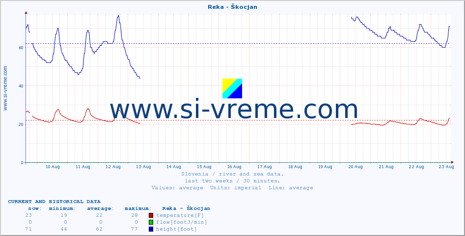  :: Reka - Škocjan :: temperature | flow | height :: last two weeks / 30 minutes.