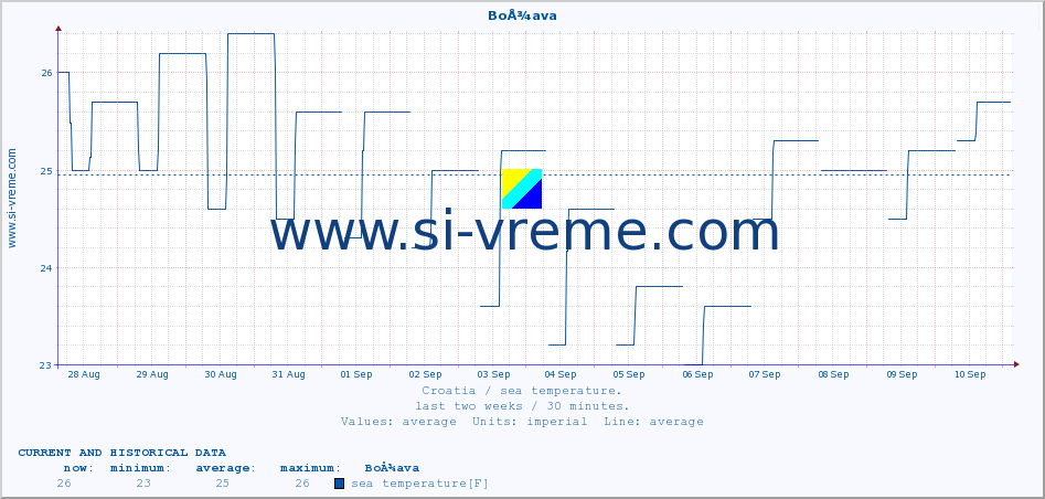  :: BoÅ¾ava :: sea temperature :: last two weeks / 30 minutes.