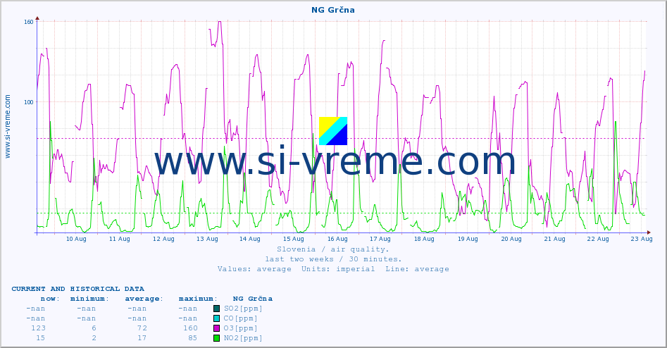  :: NG Grčna :: SO2 | CO | O3 | NO2 :: last two weeks / 30 minutes.