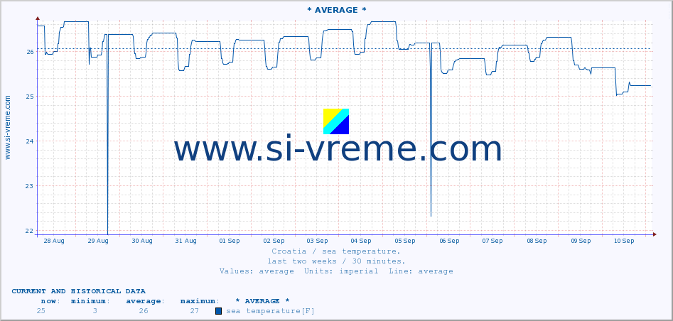  :: Opatija* A :: sea temperature :: last two weeks / 30 minutes.