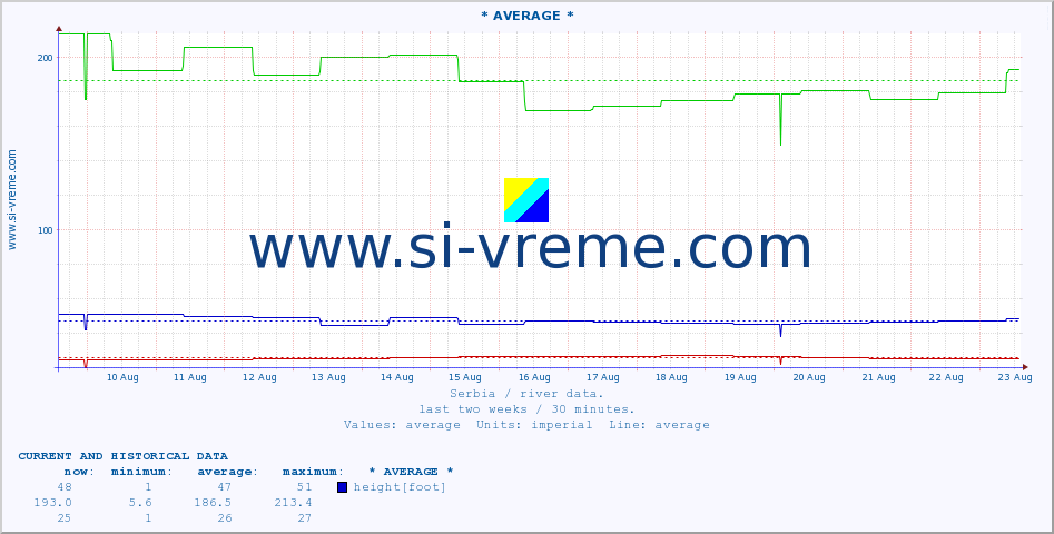  :: * AVERAGE * :: height |  |  :: last two weeks / 30 minutes.