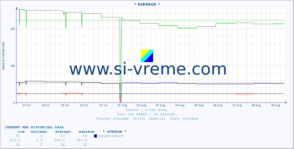  :: * AVERAGE * :: height |  |  :: last two weeks / 30 minutes.