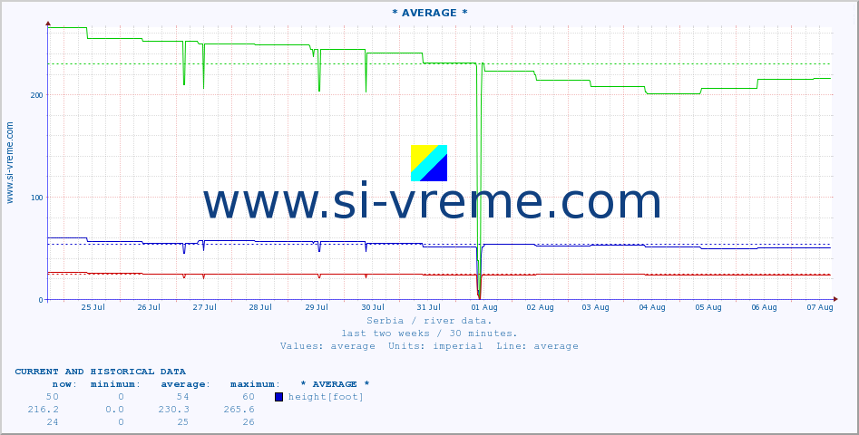  :: * AVERAGE * :: height |  |  :: last two weeks / 30 minutes.