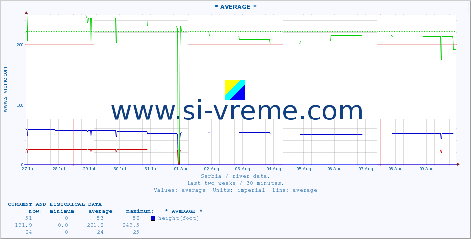  :: * AVERAGE * :: height |  |  :: last two weeks / 30 minutes.