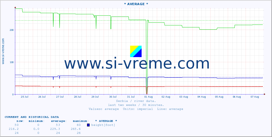  :: * AVERAGE * :: height |  |  :: last two weeks / 30 minutes.