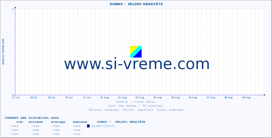  ::  DUNAV -  VELIKO GRADIŠTE :: height |  |  :: last two weeks / 30 minutes.