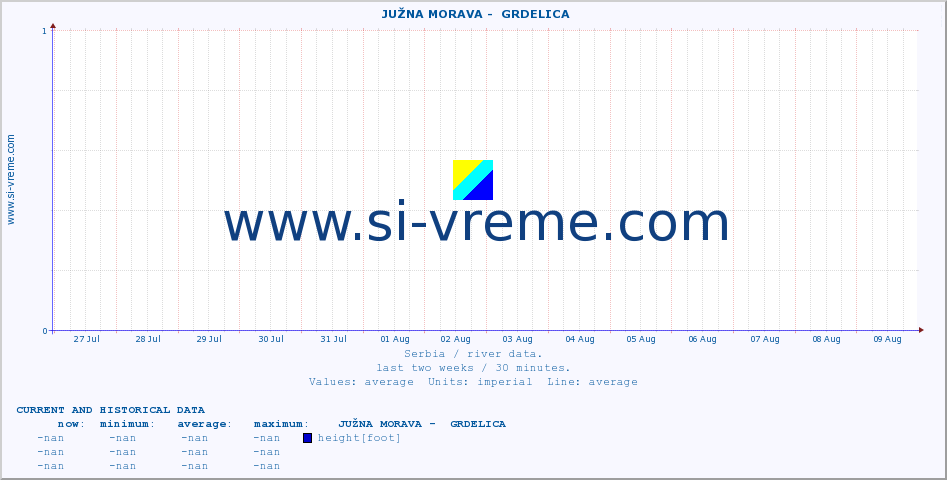  ::  JUŽNA MORAVA -  GRDELICA :: height |  |  :: last two weeks / 30 minutes.