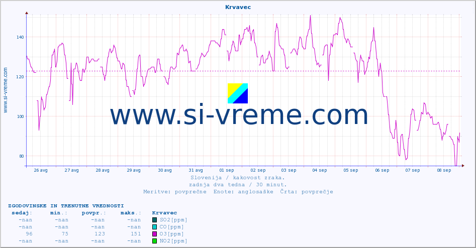 POVPREČJE :: Krvavec :: SO2 | CO | O3 | NO2 :: zadnja dva tedna / 30 minut.