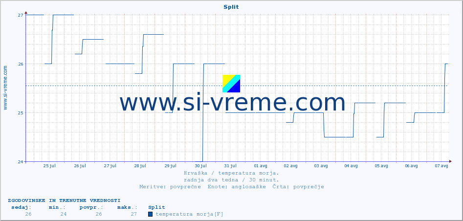 POVPREČJE :: Split :: temperatura morja :: zadnja dva tedna / 30 minut.
