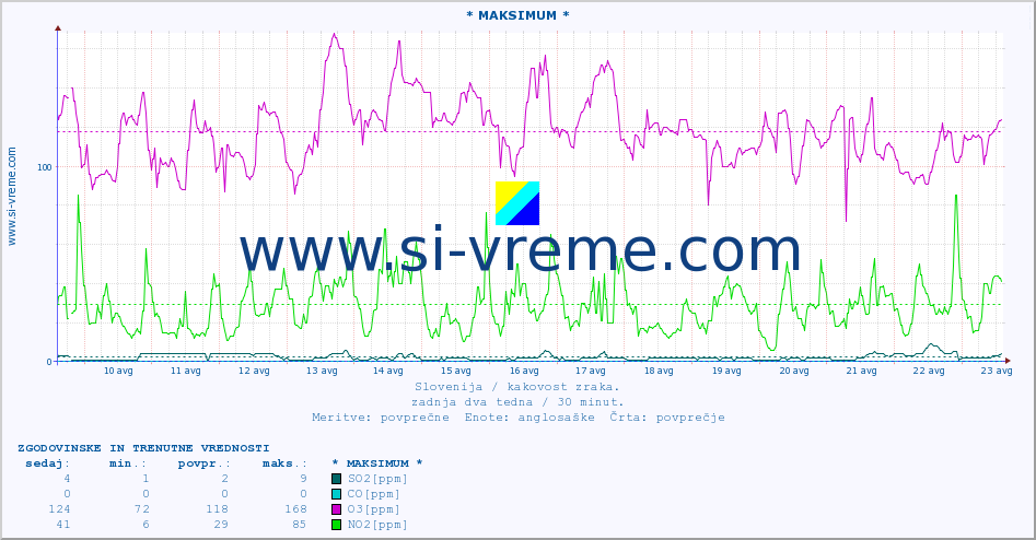 POVPREČJE :: * MAKSIMUM * :: SO2 | CO | O3 | NO2 :: zadnja dva tedna / 30 minut.