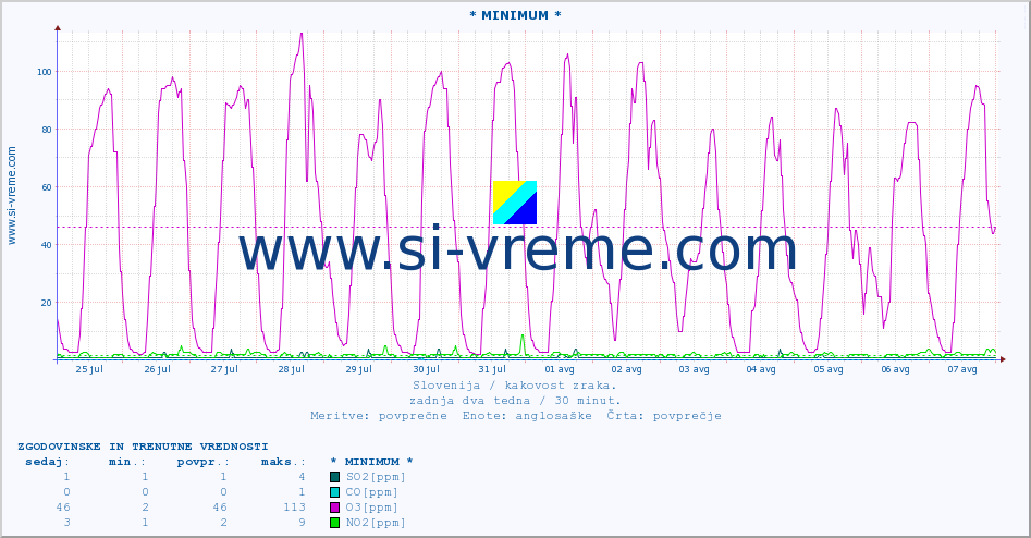 POVPREČJE :: * MINIMUM * :: SO2 | CO | O3 | NO2 :: zadnja dva tedna / 30 minut.