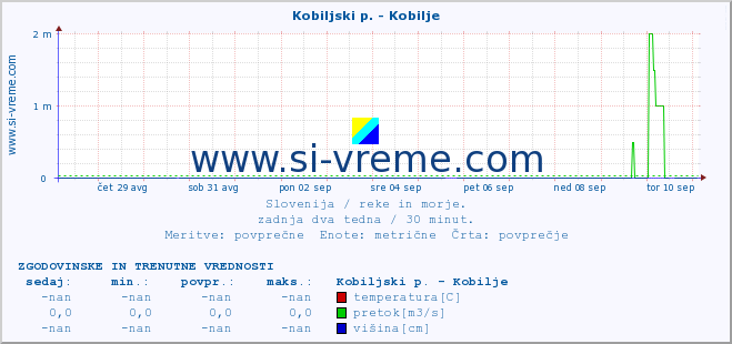 POVPREČJE :: Kobiljski p. - Kobilje :: temperatura | pretok | višina :: zadnja dva tedna / 30 minut.